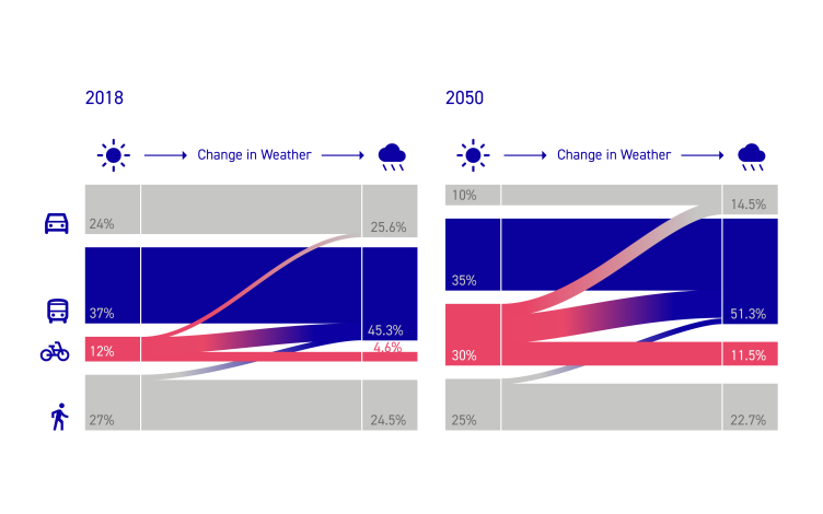 Enlarged view: Weather impact