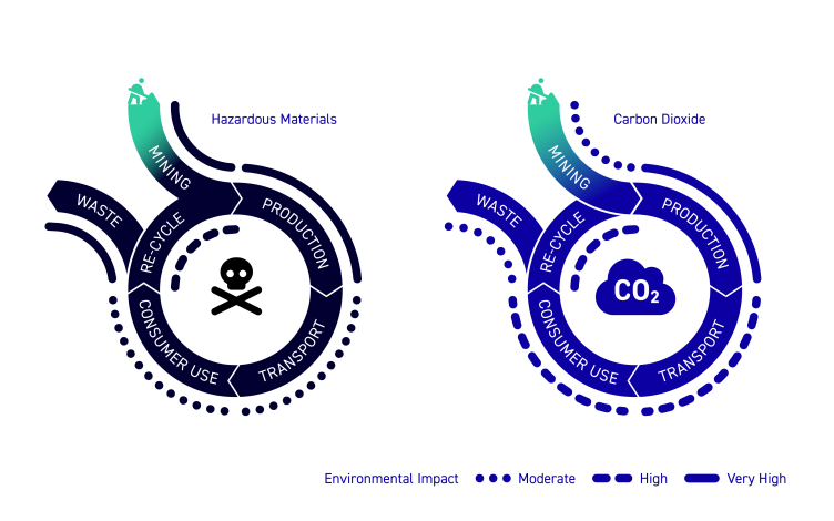 Enlarged view: Environmental impact of hazardous materials and carbon dioxide