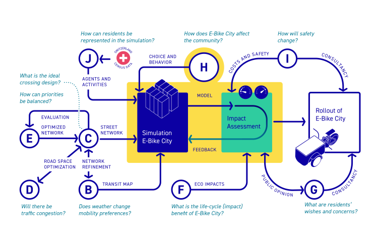 Enlarged view: Interplay of all sub projects